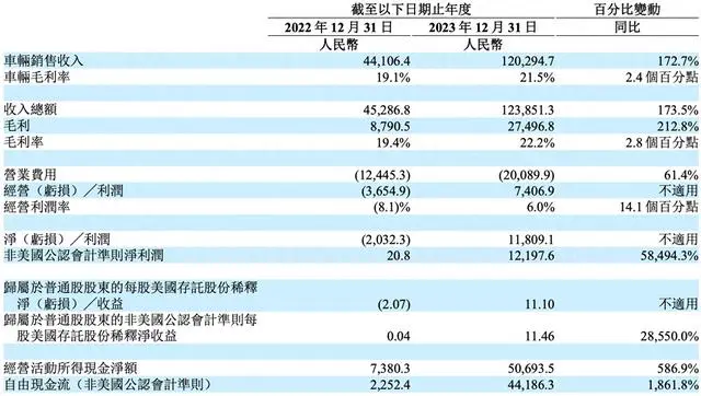 理想汽车2023年全年净利润为118.1亿元 理想汽车,2023年财报,净利润,营收,新车交付