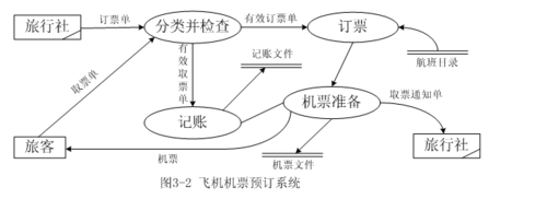 软件工程数据流图的画法（转载）