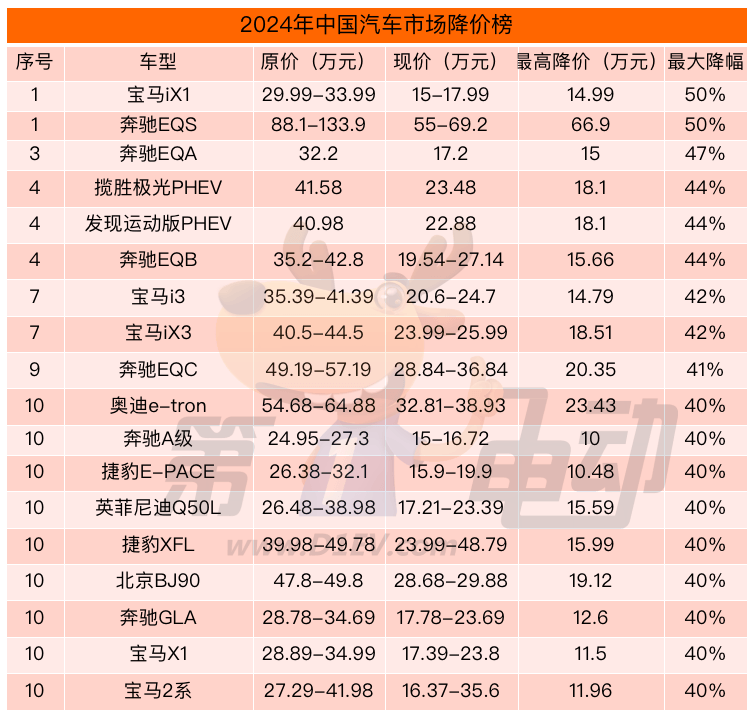 2024年中国汽车市场降价排行榜，一线豪华车霸榜 价格战