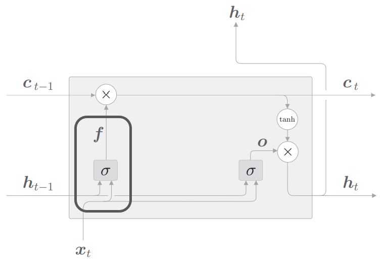 LSTM_gate_forget