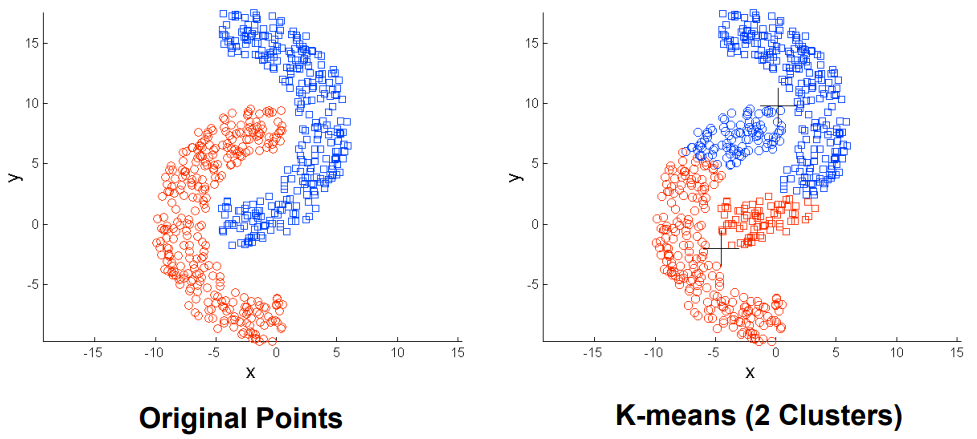 k-means_nonglobular