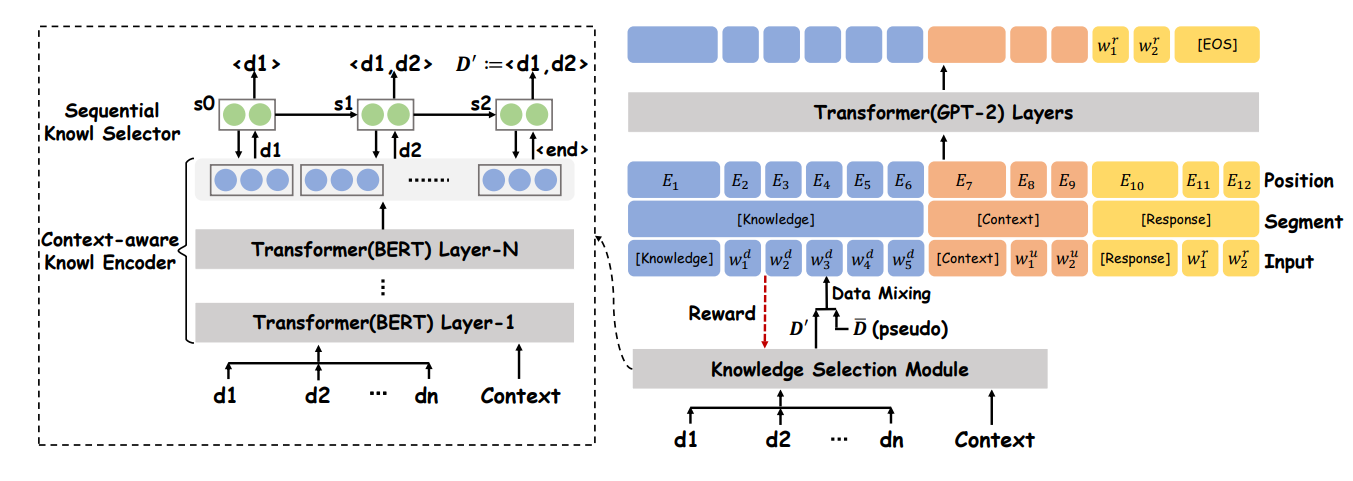 Knowledge-grounded dialogue generation with pre-trained language models