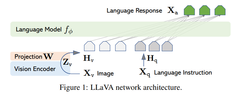 LLaVA