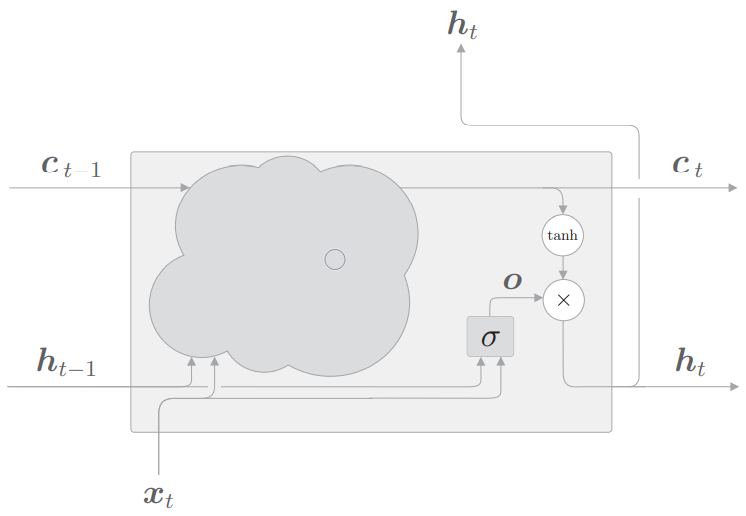 LSTM_gate_output