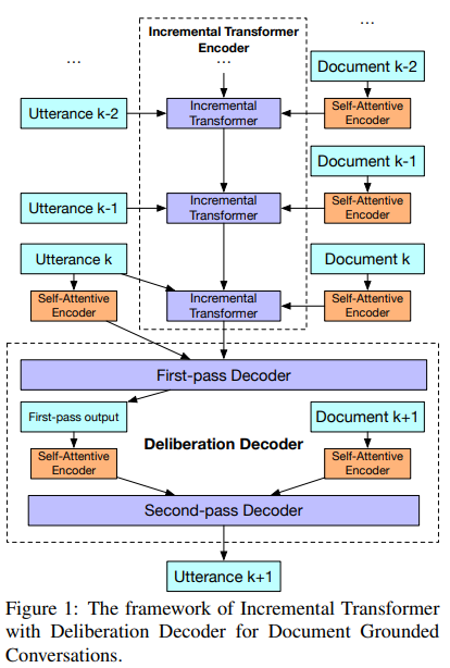 Incremental Transformer with Deliberation Decoder