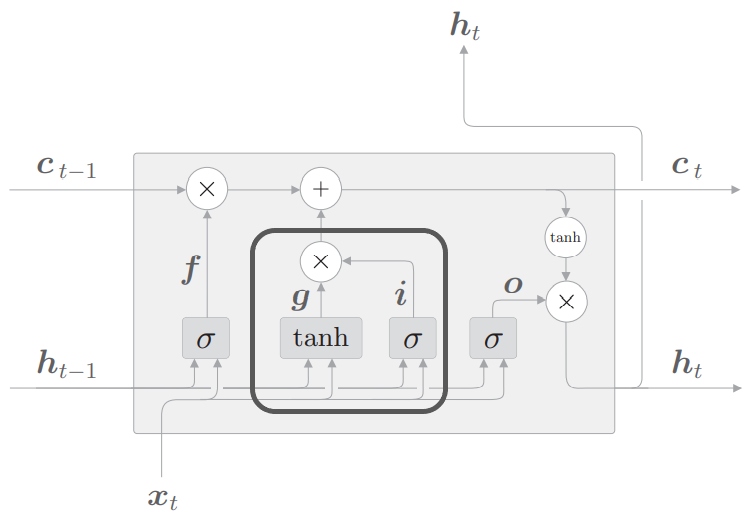 LSTM_gate_input