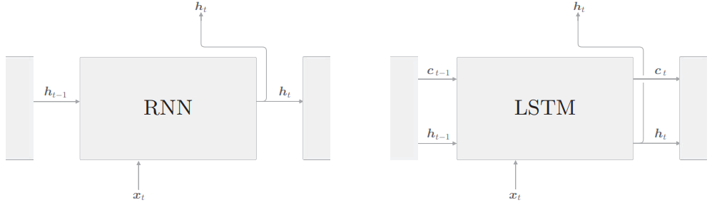 LSTM