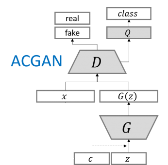 ACGAN