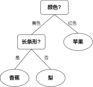 decision_tree_sample