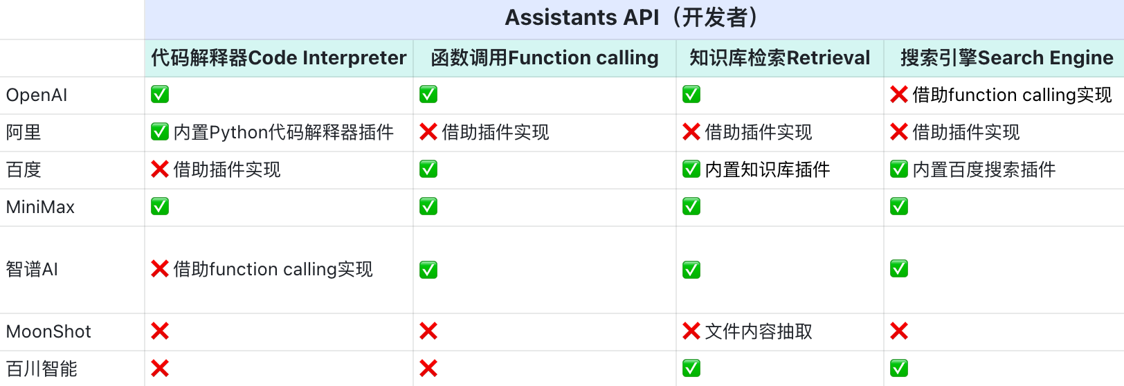 Assistants API能力支持