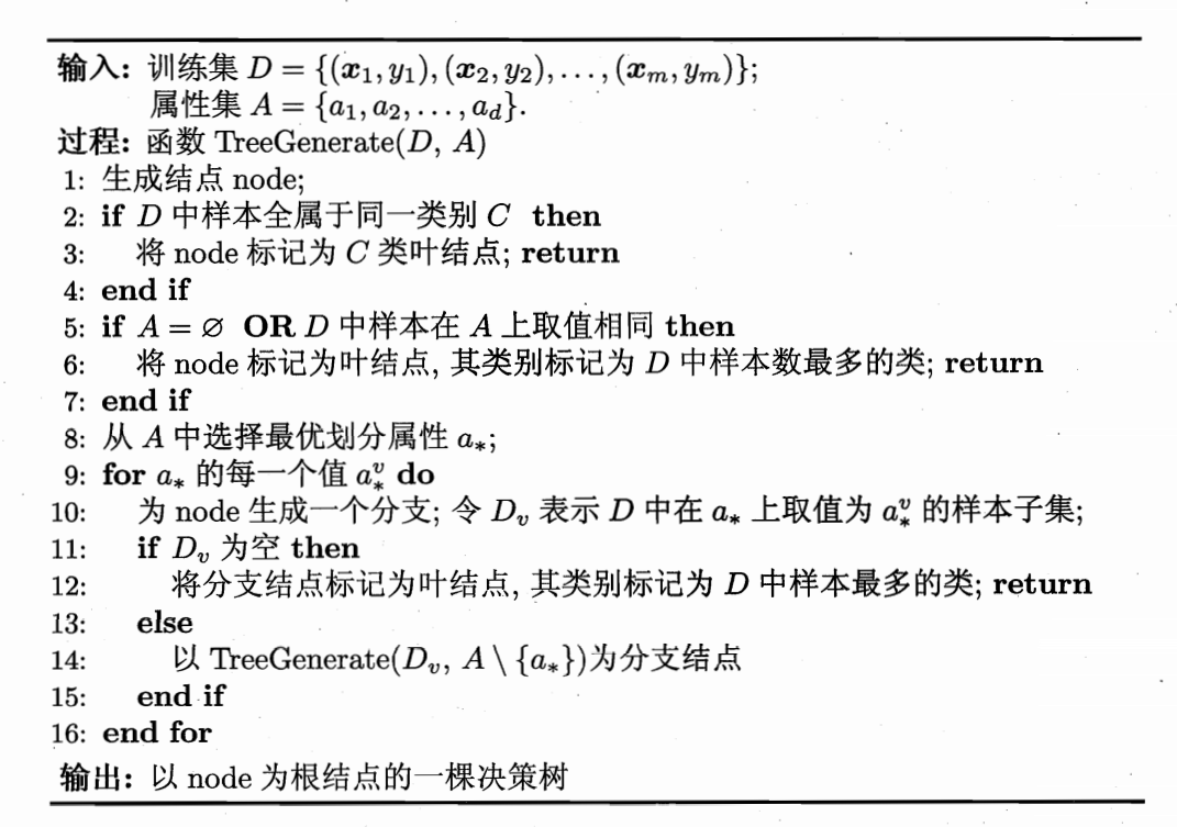 decision_tree_algorithm