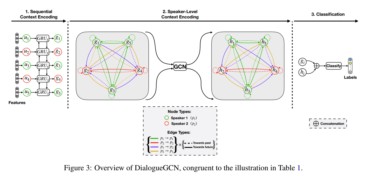 DialogueGCN