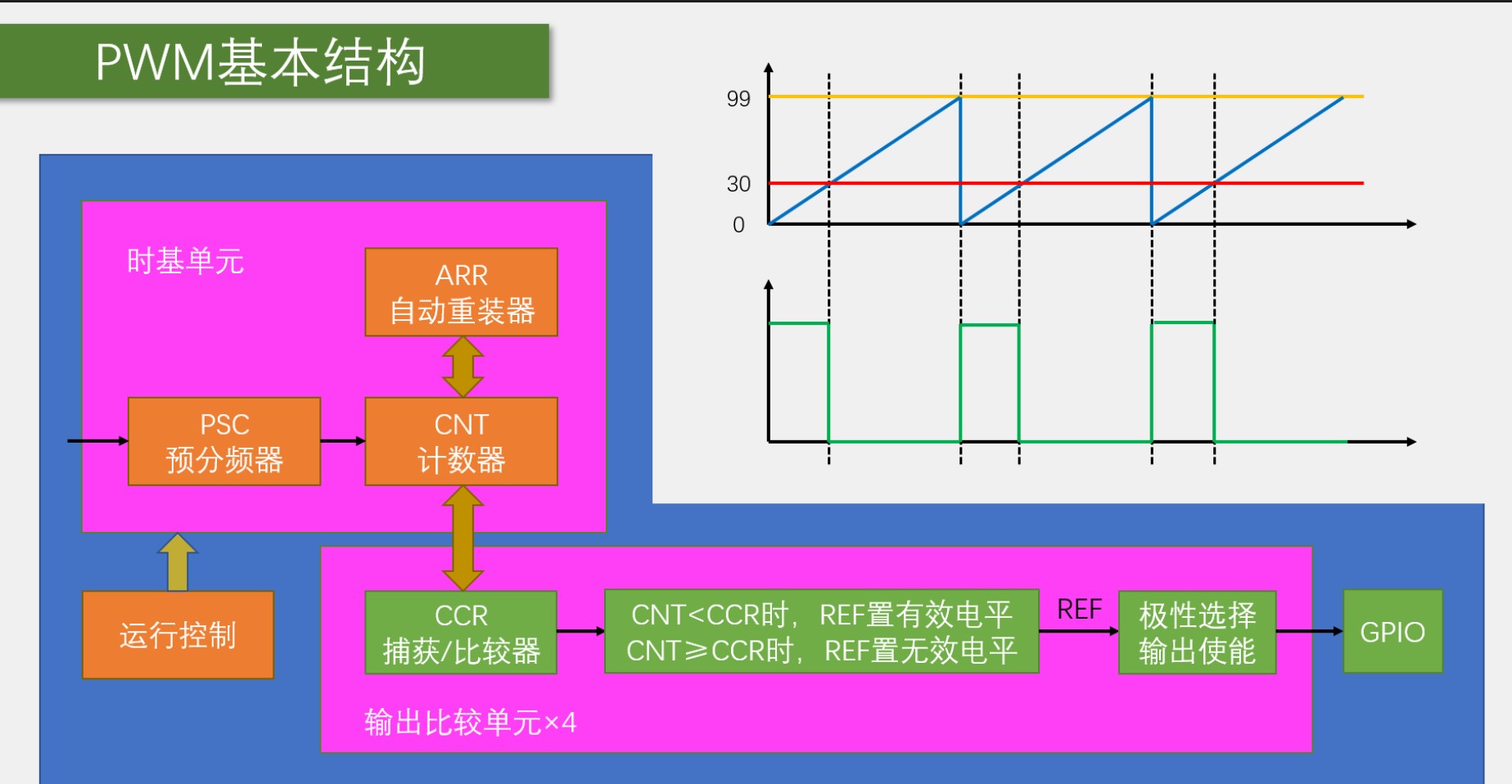 stm32关于pwm