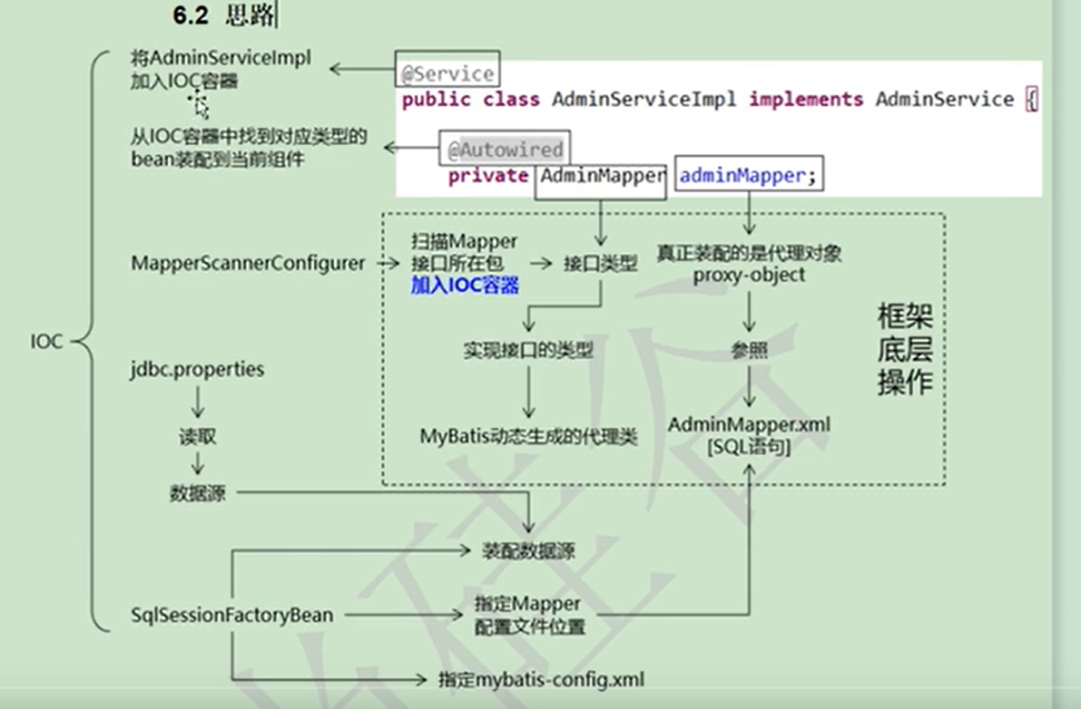 spring和mybatis整合 spring和mybatis整合