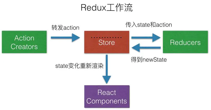 redux 工作流