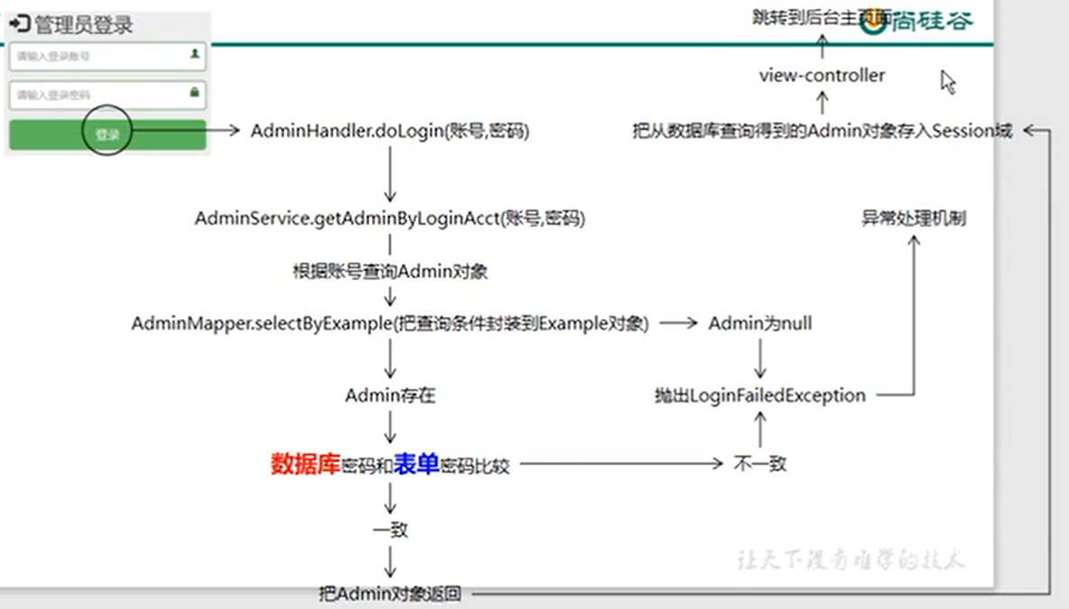 管理员登录思路 管理员登录思路