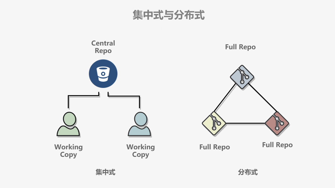 分布式与集中式