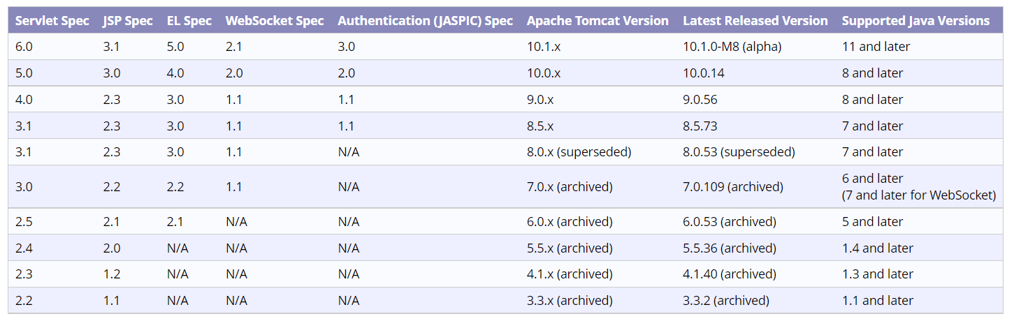 tomcat各版本搭配 tomcat各版本搭配