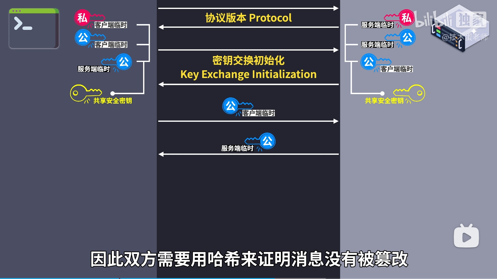 密钥交换初始化过程