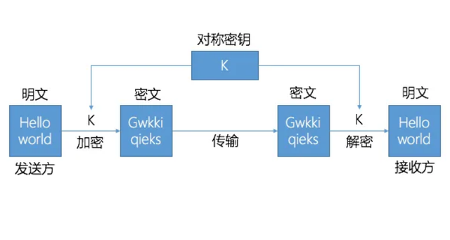 对称加密的过程