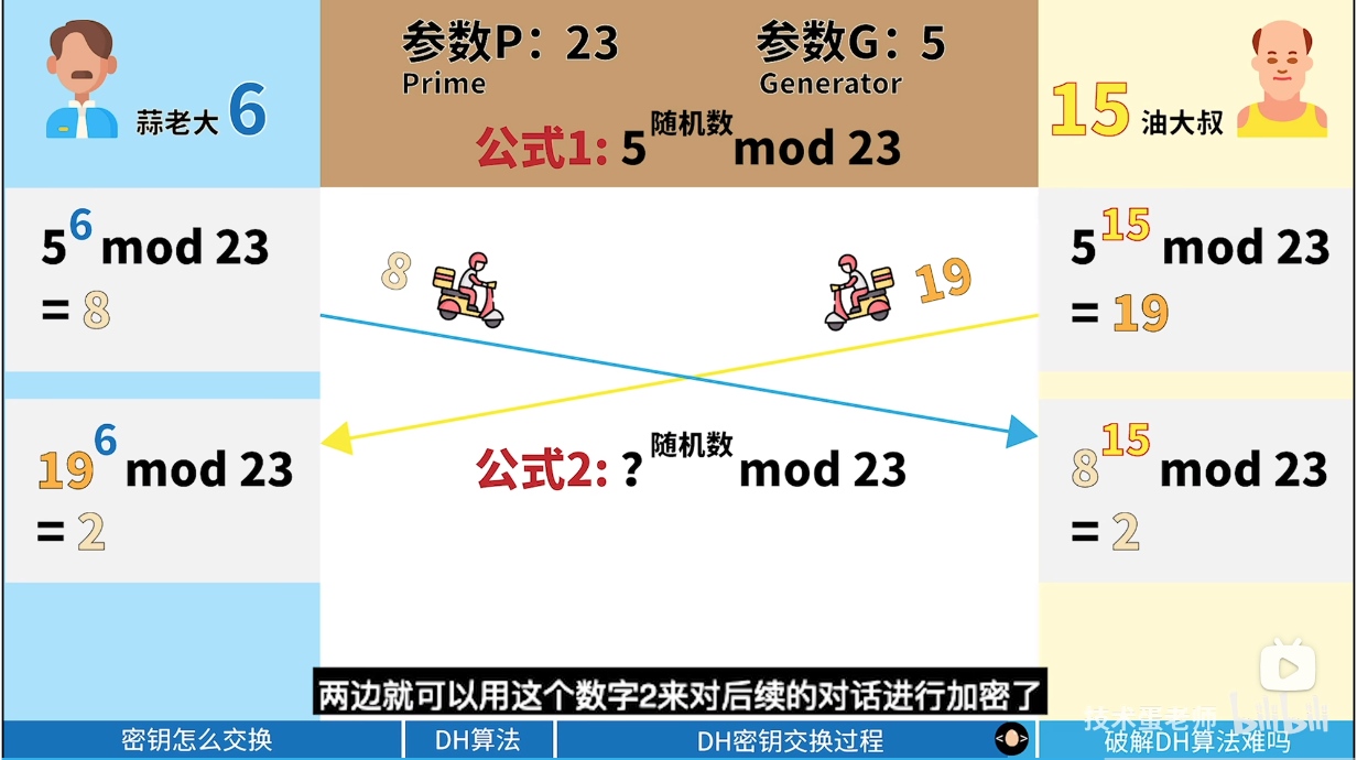 过程