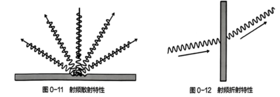 散射和折射