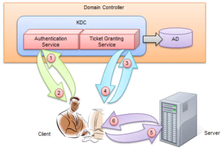 Kerberos认证的大概流程.png
