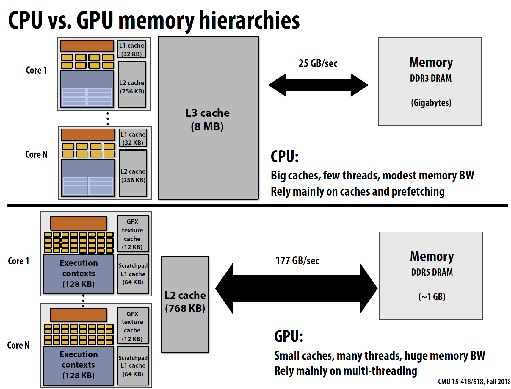 CPU与GPU的内存结构对比