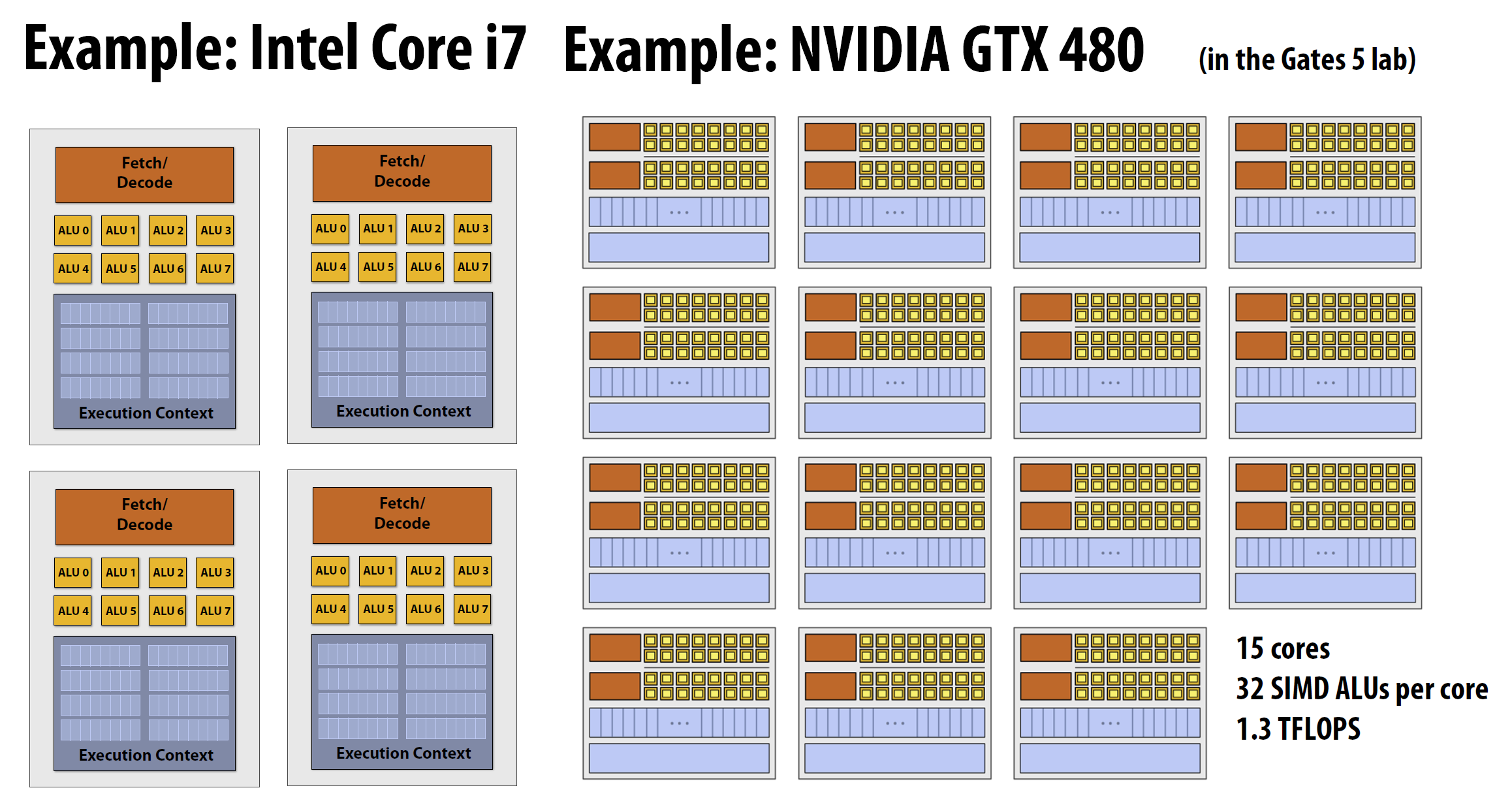 CPU与GPU的SMID能力对比