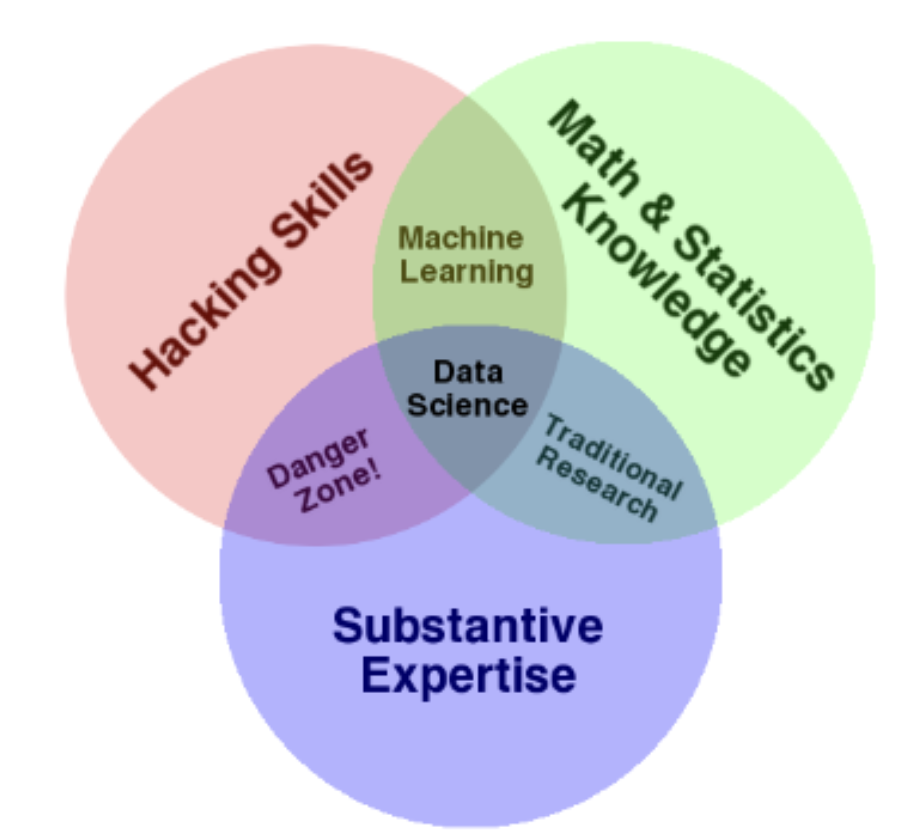 venn