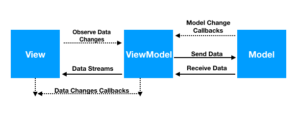 MVVM