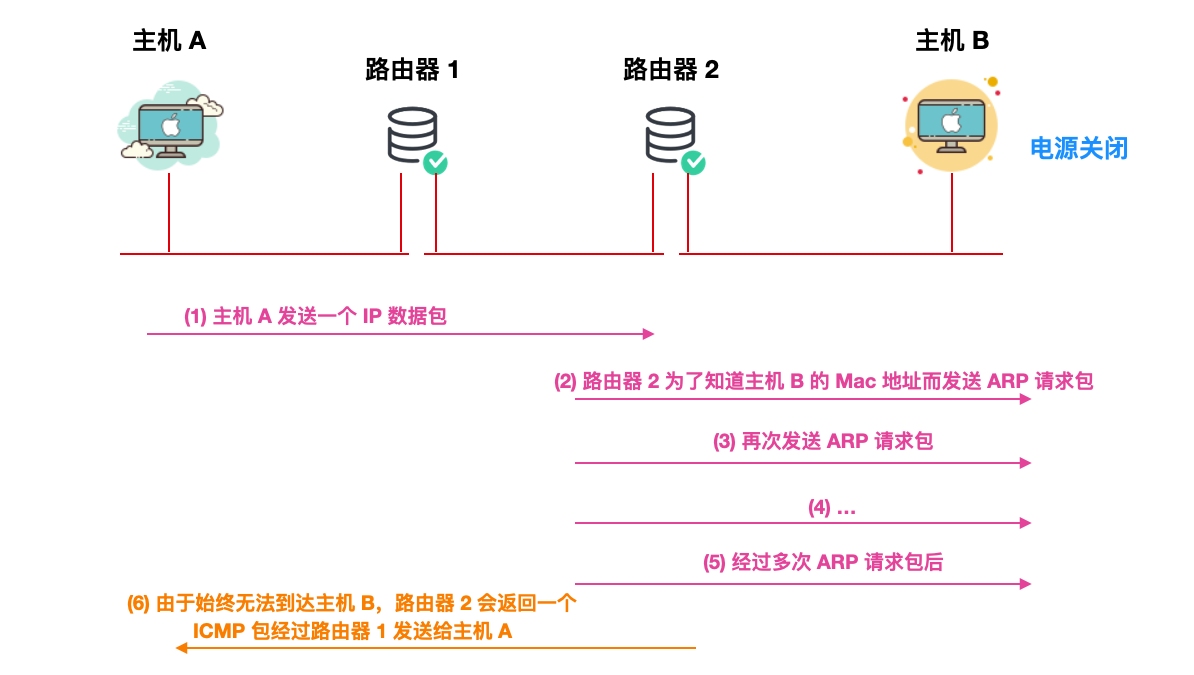 通知示意图