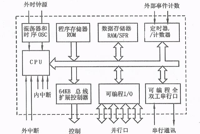 MCS-51单片机内部结构