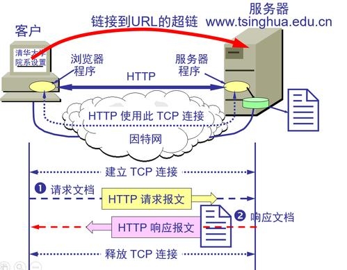HTTP协议的核心过程