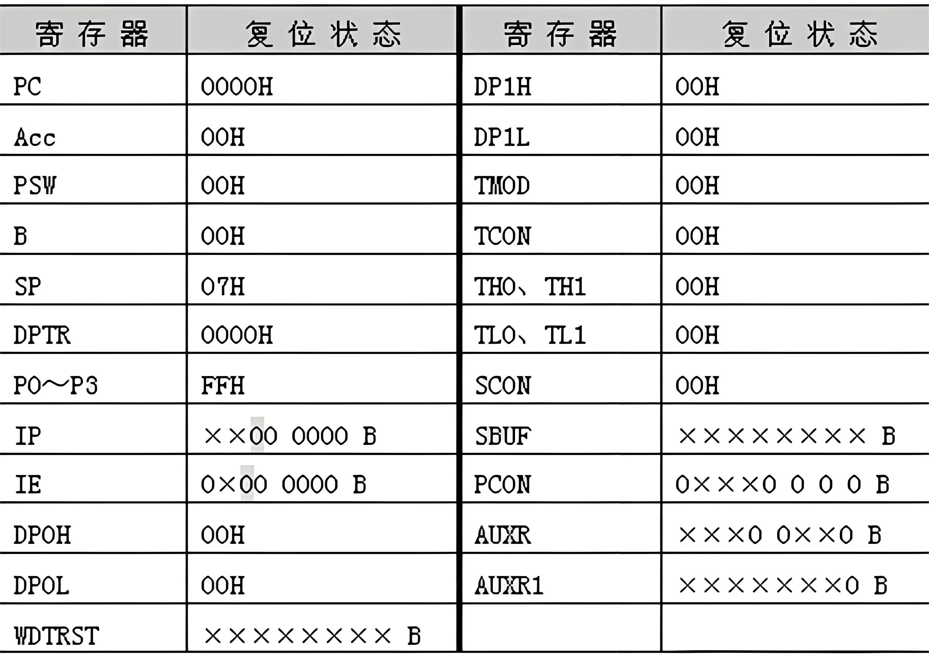 复位时片内各寄存器的初始值