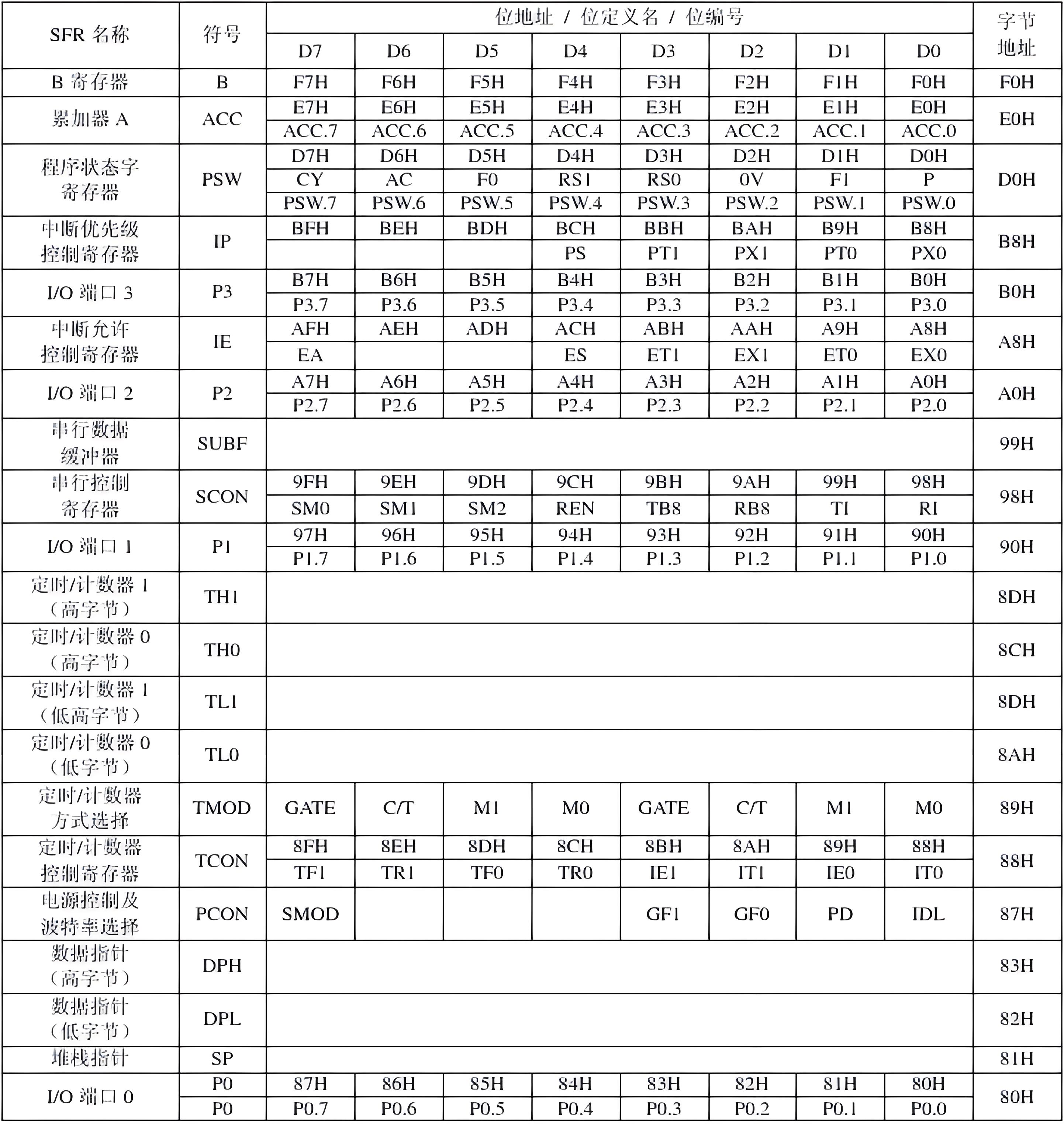 SFR的名称、符号和地址分布