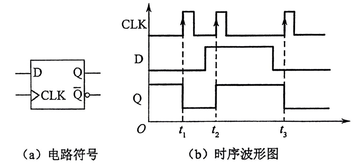 正边沿D触发器