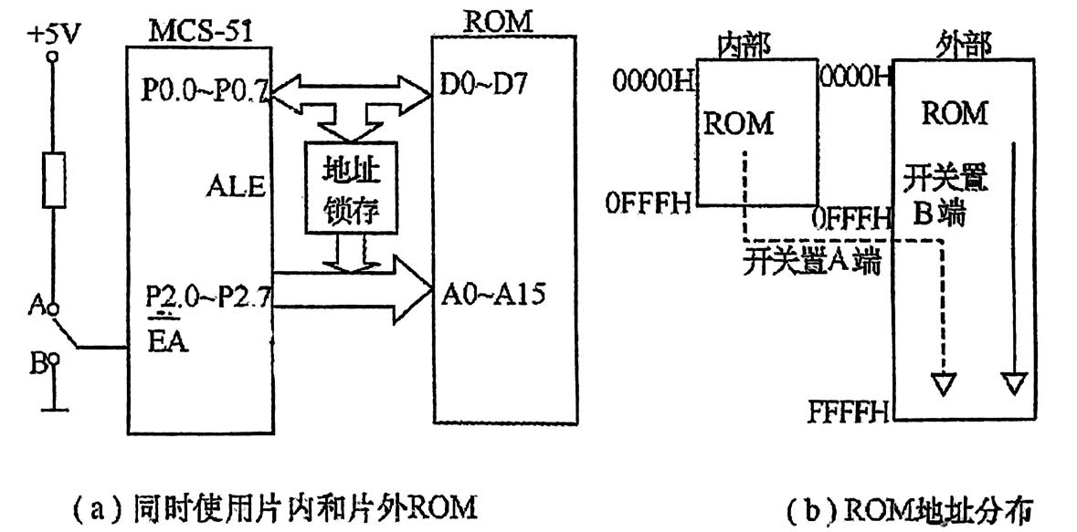 使用两种ROM时的地址分配