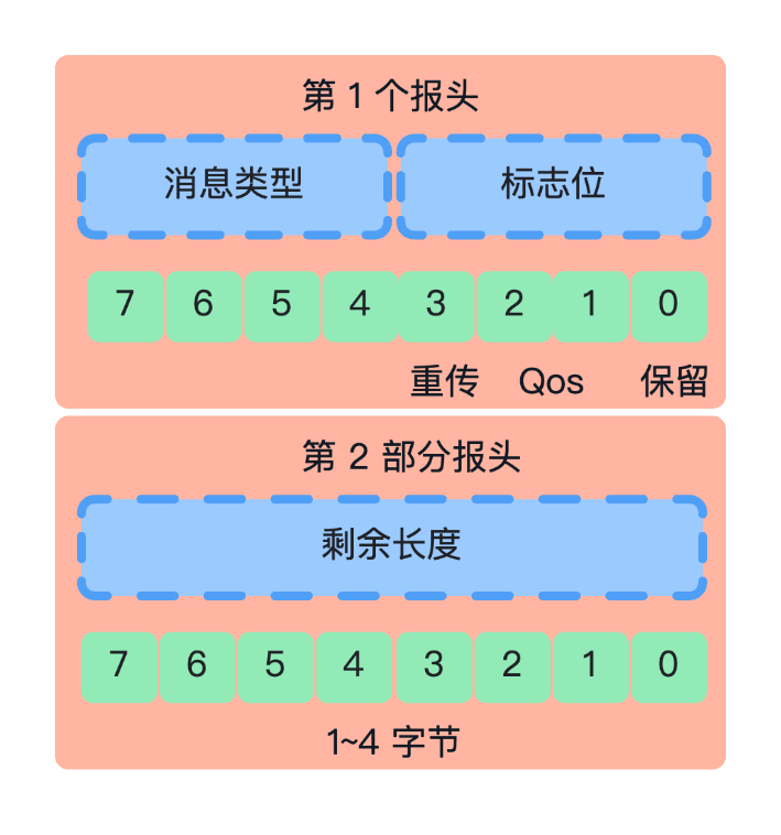固定报头
