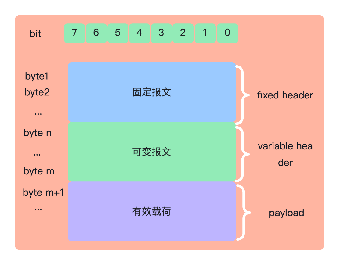 MQTT协议报文