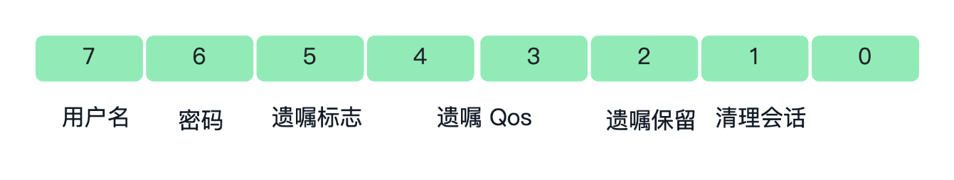 连接标识