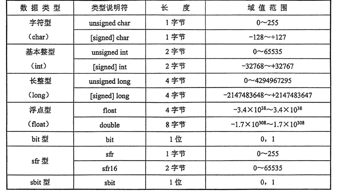 C51常用数据类型一览表