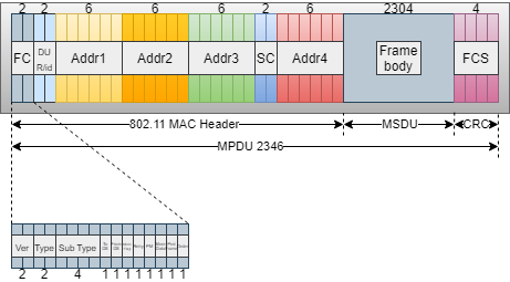 802.11帧示意图