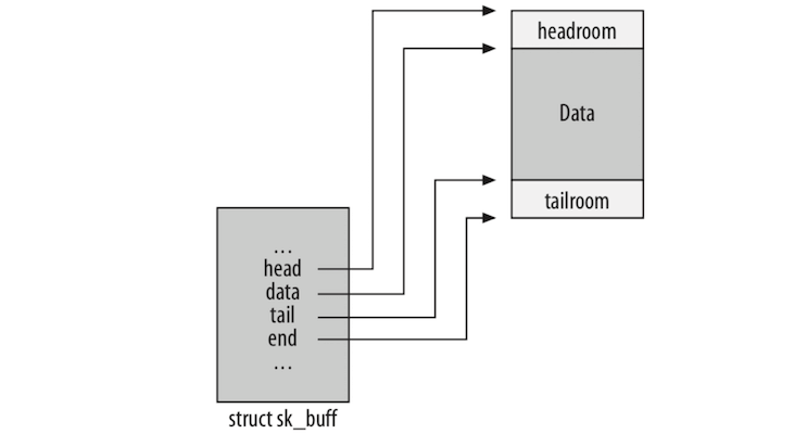 head/end versus data/tail pointers