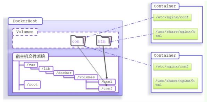 docker数据卷