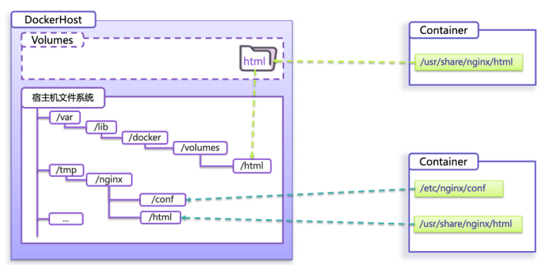 docker目录挂载