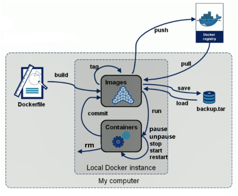 docker镜像操作命令