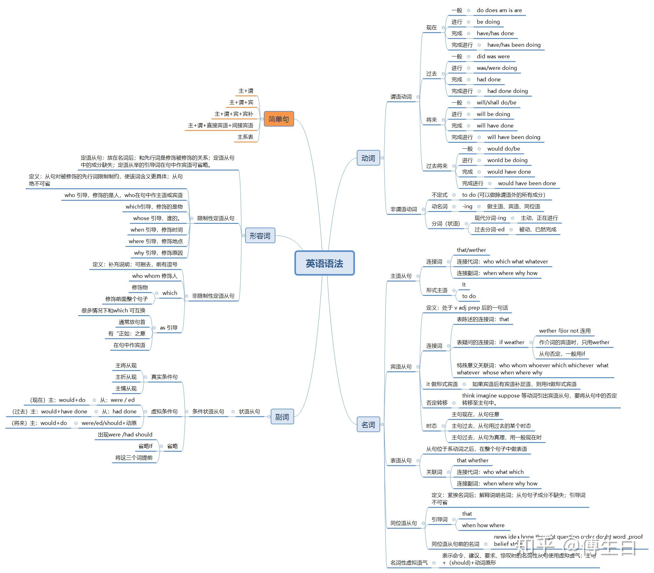 english_grammar_struc