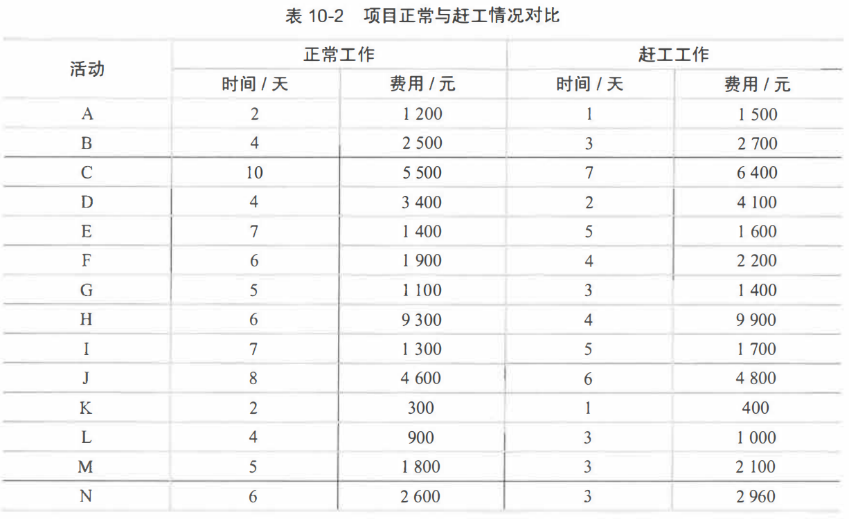 表10-2 项目正常与赶工情况对比