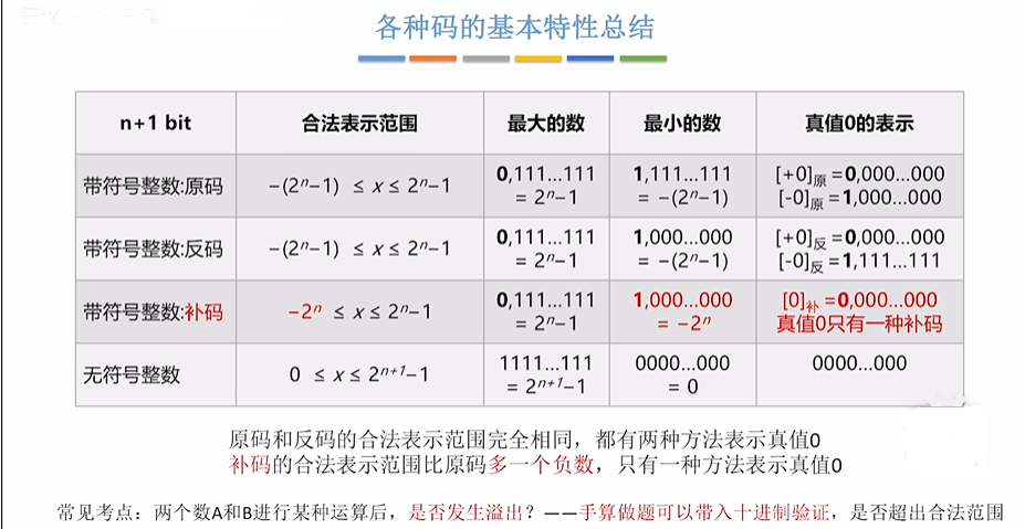 各种码基本特性